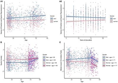 Trajectories across the healthy adult lifespan on sense of direction, spatial anxiety, and attitude in exploring places